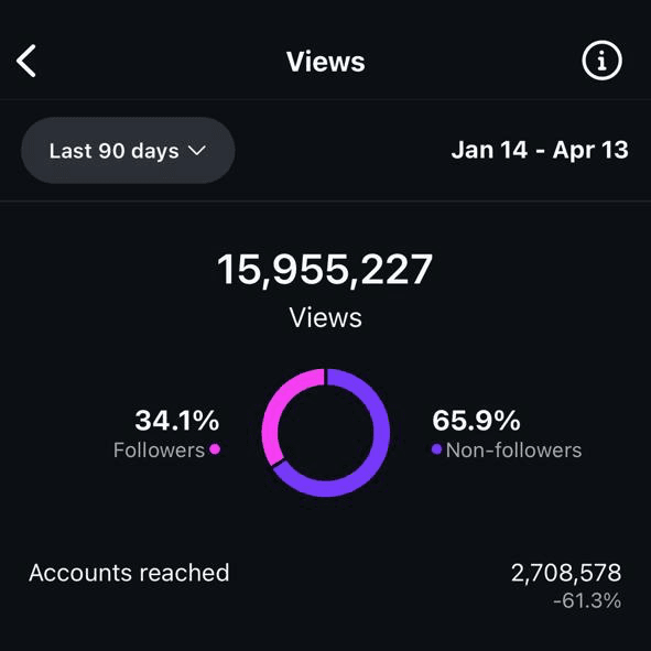 Follower growth chart showing 0 to 100K